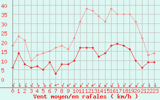 Courbe de la force du vent pour Aubenas - Lanas (07)