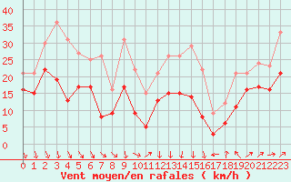 Courbe de la force du vent pour Alistro (2B)