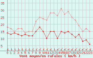 Courbe de la force du vent pour Dijon / Longvic (21)
