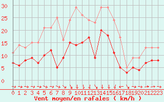 Courbe de la force du vent pour Solenzara - Base arienne (2B)