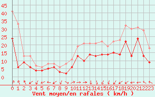 Courbe de la force du vent pour Ile Rousse (2B)