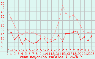 Courbe de la force du vent pour Grenoble/St-Etienne-St-Geoirs (38)