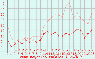 Courbe de la force du vent pour Orly (91)