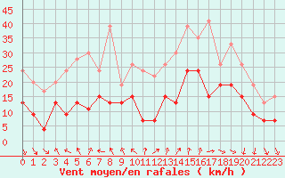 Courbe de la force du vent pour Caen (14)