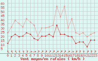 Courbe de la force du vent pour Cherbourg (50)