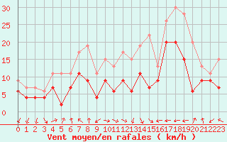 Courbe de la force du vent pour Ile Rousse (2B)