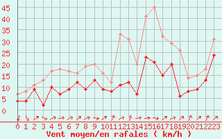 Courbe de la force du vent pour Montpellier (34)