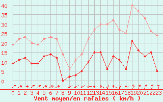 Courbe de la force du vent pour Formigures (66)