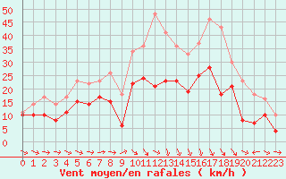 Courbe de la force du vent pour Bziers Cap d
