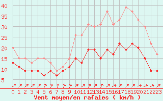Courbe de la force du vent pour Poitiers (86)