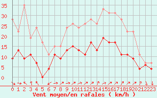 Courbe de la force du vent pour Reims-Prunay (51)