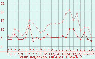 Courbe de la force du vent pour Colmar (68)