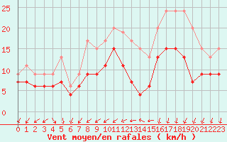 Courbe de la force du vent pour Brest (29)