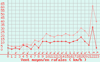 Courbe de la force du vent pour Albi (81)