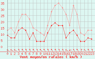 Courbe de la force du vent pour Paray-le-Monial - St-Yan (71)