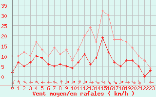 Courbe de la force du vent pour Luxeuil (70)