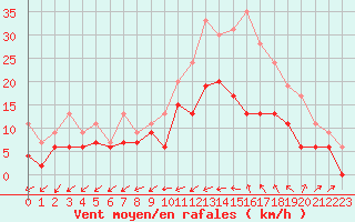 Courbe de la force du vent pour Orlans (45)