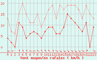 Courbe de la force du vent pour La Rochelle - Aerodrome (17)