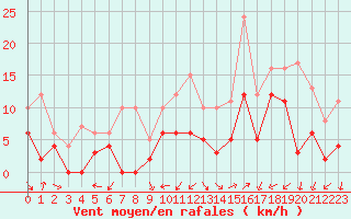 Courbe de la force du vent pour Reims-Prunay (51)