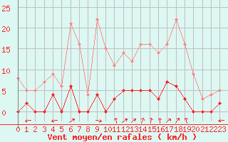 Courbe de la force du vent pour Chamonix-Mont-Blanc (74)