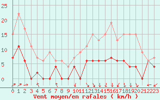 Courbe de la force du vent pour Romorantin (41)