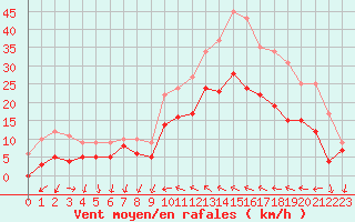 Courbe de la force du vent pour Hyres (83)