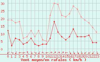 Courbe de la force du vent pour Tours (37)