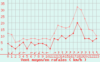 Courbe de la force du vent pour Orange (84)