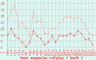 Courbe de la force du vent pour Mende - Chabrits (48)
