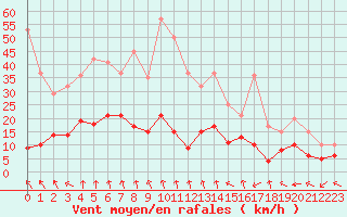 Courbe de la force du vent pour Mende - Chabrits (48)