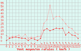 Courbe de la force du vent pour Montauban (82)