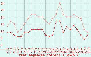 Courbe de la force du vent pour Biarritz (64)
