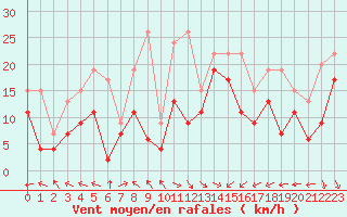 Courbe de la force du vent pour Brignogan (29)