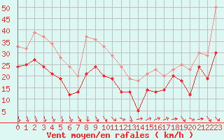 Courbe de la force du vent pour Porquerolles (83)