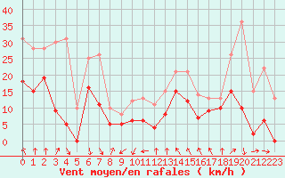 Courbe de la force du vent pour Lyon - Saint-Exupry (69)