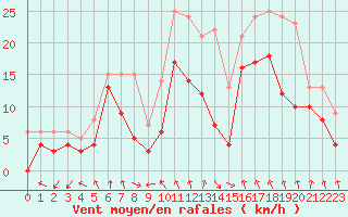 Courbe de la force du vent pour Saint-Etienne (42)