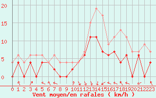Courbe de la force du vent pour Lyon - Bron (69)