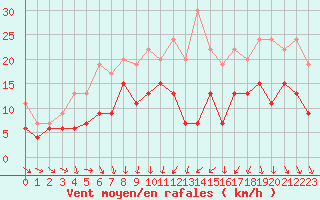 Courbe de la force du vent pour Bordeaux (33)