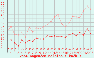 Courbe de la force du vent pour Brive-Laroche (19)