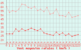 Courbe de la force du vent pour Nantes (44)