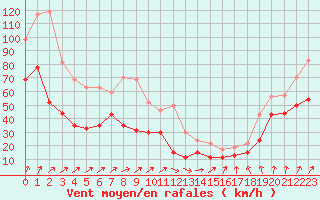 Courbe de la force du vent pour Le Talut - Belle-Ile (56)