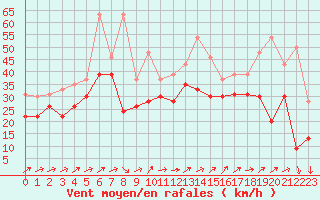 Courbe de la force du vent pour Biscarrosse (40)