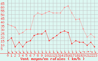 Courbe de la force du vent pour Carpentras (84)