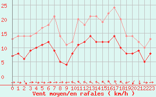 Courbe de la force du vent pour Solenzara - Base arienne (2B)