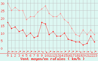 Courbe de la force du vent pour Belfort-Dorans (90)
