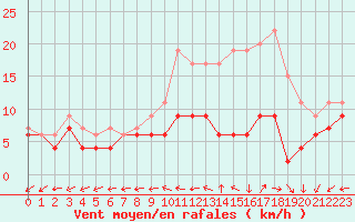 Courbe de la force du vent pour Mont-de-Marsan (40)