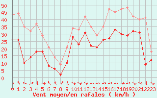 Courbe de la force du vent pour Marignane (13)