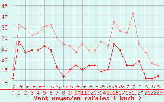 Courbe de la force du vent pour Marignane (13)