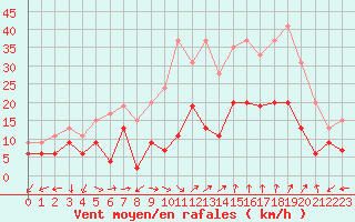 Courbe de la force du vent pour Bziers Cap d