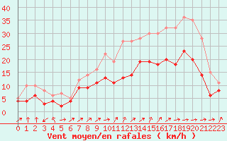 Courbe de la force du vent pour Chteaudun (28)